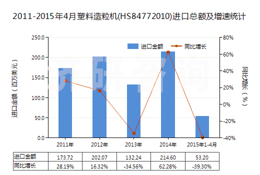 2011-2015年4月塑料造粒機(jī)(HS84772010)進(jìn)口總額及增速統(tǒng)計(jì) 2011-2015年4月塑料造粒機(jī)(HS84772010)進(jìn)口總額及增速統(tǒng)計(jì)